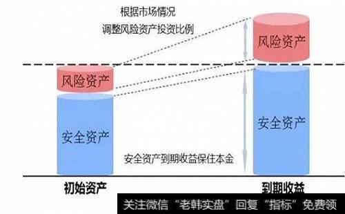 如何从资产配置了解基金的获利能力？