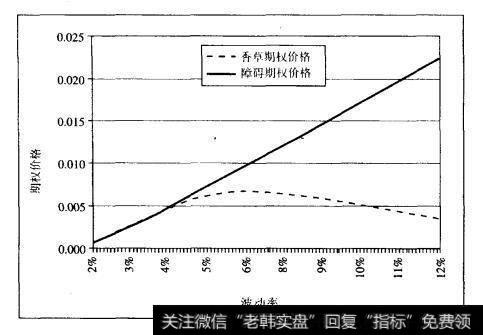 期权价格对波动率依赖程度的比较:向上突破出局买权和香草买权