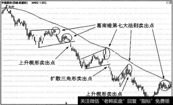 第七大法则卖出点与技术图形卖出点相互印证