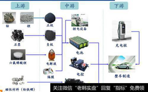 新能源汽车产业链