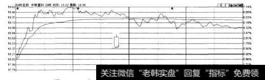 如何理解分时K线？什么是分时K线？