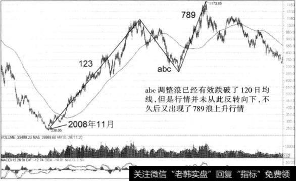 图7-4汽车类板块指数日K线图