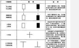 K线种类及应用有哪些？如何理解K线种类及应用？