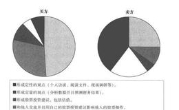 证券分析师的一天是如何度过的呢？