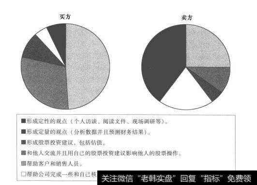 证券分析师的一天是如何度过的呢？