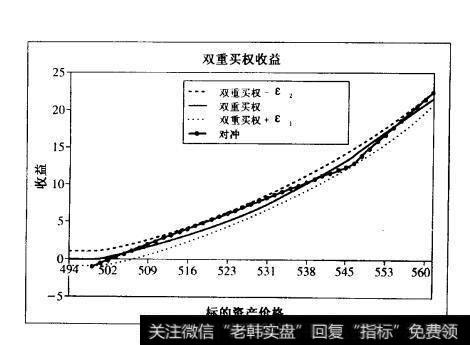 双重买权的计算结果