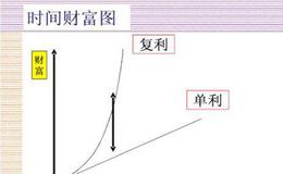 基金短线赎回难享复利效应是什么？