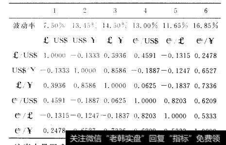 由四种货币构成的外汇市场的相关系数矩阵