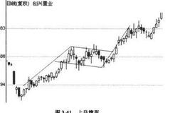 如何理解整理形态，该出手时才出手？