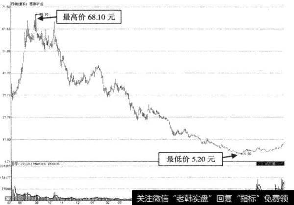 实例分析用贴现率估值股票