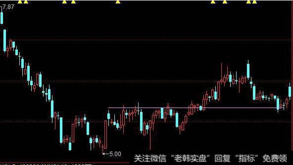 大智慧T+0分时指标