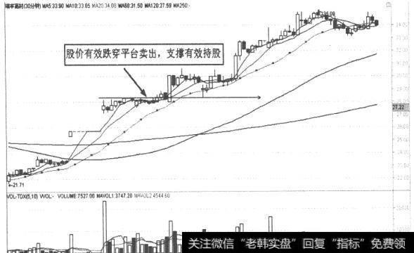 股价有效跌破平台支撑图