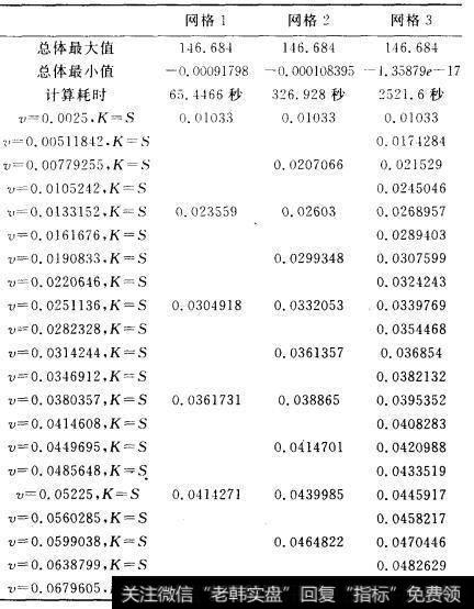 我们有必要选取更好的网格来提高计算的精确度