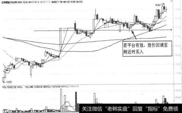 待股价调整至平台附近时介入图