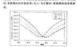 模型参数的变化对波动率微笑曲线形状的影响是什么？