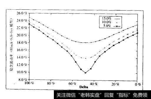 波动率的变化产生的影响