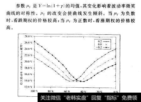 我们将研究单个参数的变动对波动率微笑曲线产生的影响。