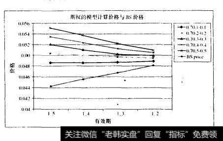 相关系数对期权价格的影响是什么？
