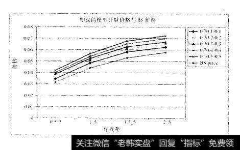 基于汇率远期的平价欧式看涨期权（有效期1年）在不同的汇率远期的有效期及相关系胜条件下的价格
