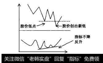 底背离