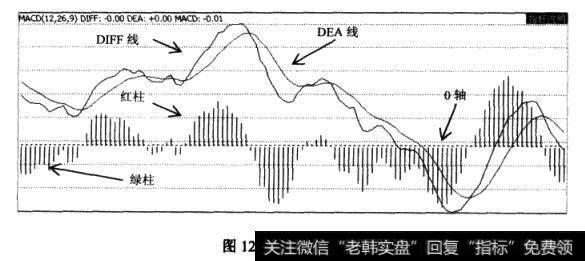 MACD指标