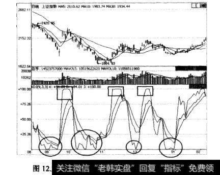 上证指数的日K线图及随机指标KDJ