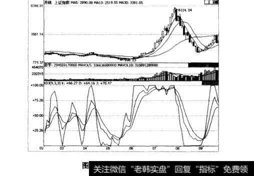 月线KDJ指标