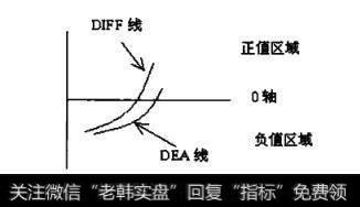 MACD上穿0轴