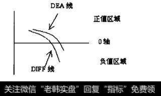 MACD下穿0轴