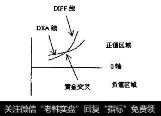 MACD调头向上