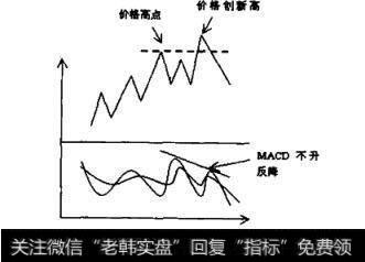 MACD与价格顶背离