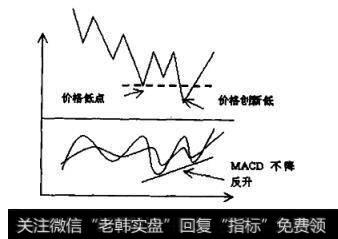 MACD与价格底背离