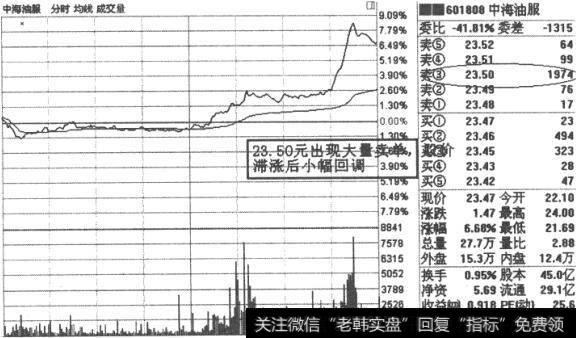 中海油服(601808)分时走势图