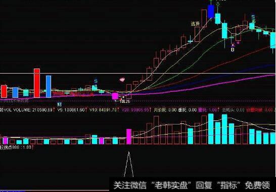 通达信t+0神器分时主图指标公式源码详解