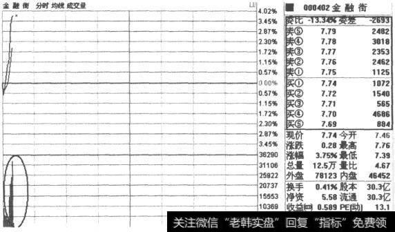 金融街(000402)分时走势图