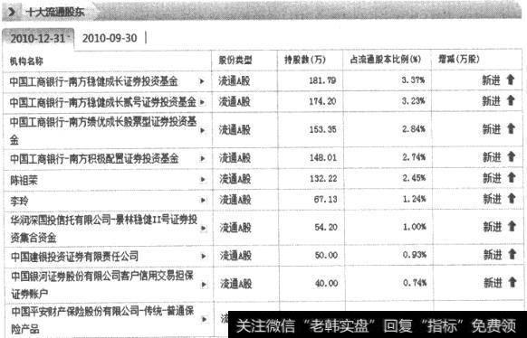 富春环保(002479)10大流通股股东持股情况报表