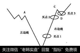 图3-10  V形底形态线段图