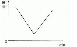 V形底市场博弈过程及实际操作要点