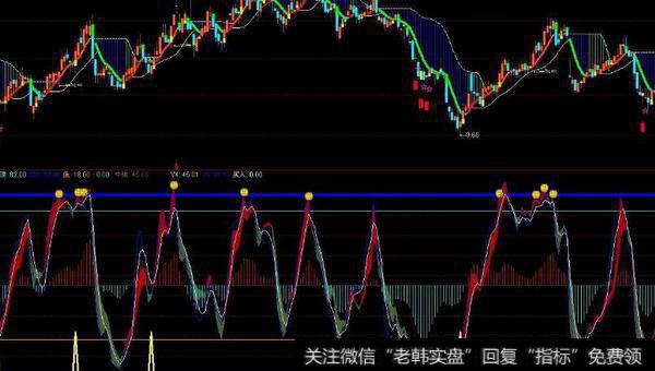 通达信倍量基本面主图指标公式源码详解