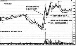 V形底形态走势案例解析