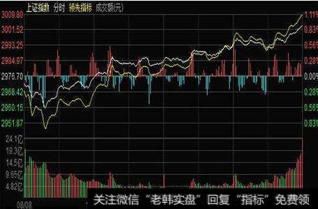 [丁大卫谈股]不放量难以继续反弹