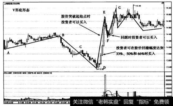 图3-11 上海机场(600009) 30分钟线V形底形态走势图