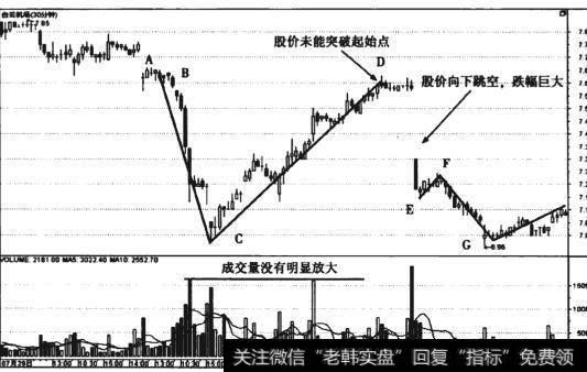 图3-12 <a href='/hyzx/268062.html'>白云机场</a>(600004) 30分钟失败的V形底走势图