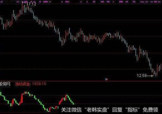 通达信<a href='/gpxipan/'>洗盘</a>反转<a href='/tongdaxin/286635.html'>选股指标</a>公式源码详解