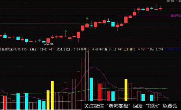 通达信博涨指标公式源码详解