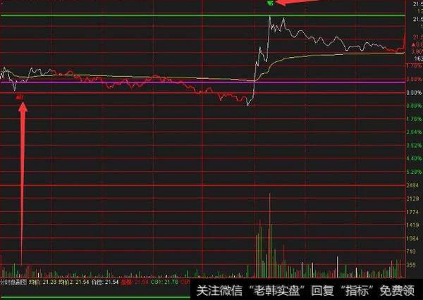 通达信飓风眼主图指标公式源码详解