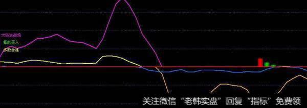 通达信飓风眼副图指标公式源码详解