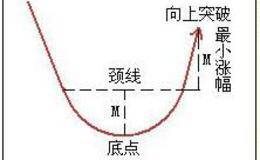 圆弧底市场博弈过程及实际操作要点