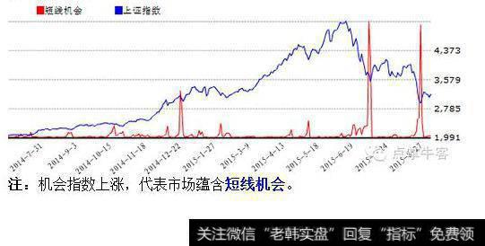 大智慧顾比均值之变色版主图指标