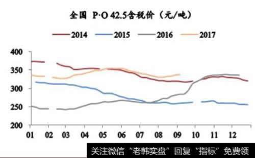 全国水泥价格情况